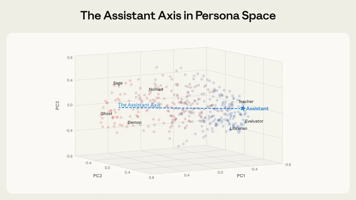 Persona space visualization showing character archetypes clustered along the Assistant Axis