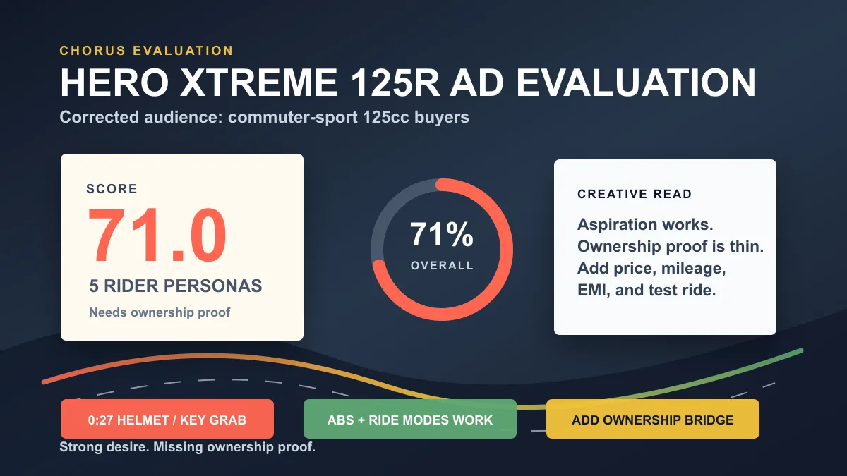 Hero Xtreme 125R ad evaluated by 5 commuter-sport motorcycle personas with score visualization and ownership-proof gaps