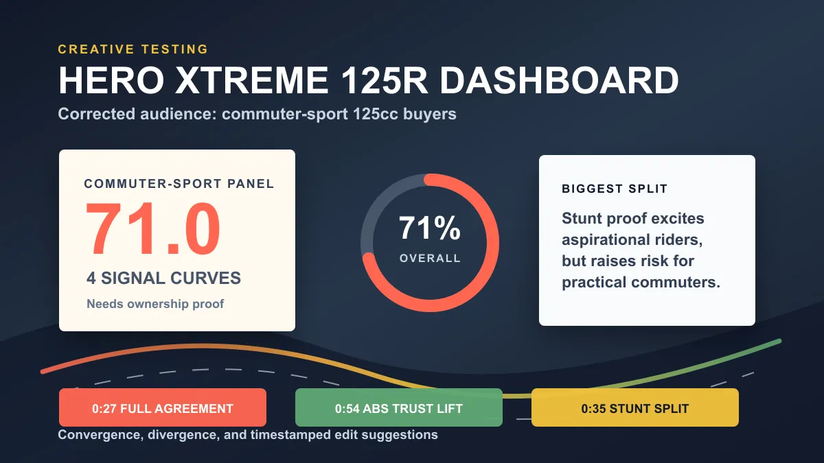 Creative-testing dashboard cover for the Hero Xtreme 125R ad with commuter-sport reactions, attention curves, and timestamped edit suggestions