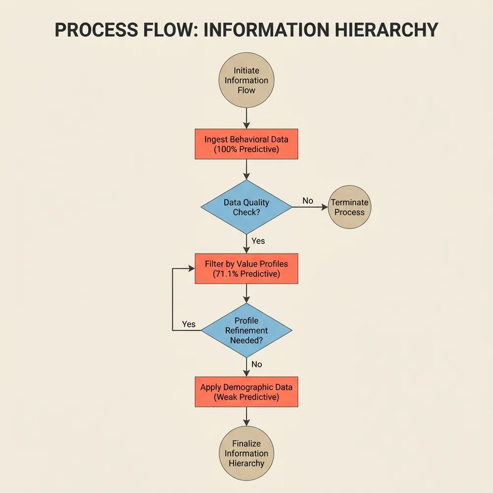 Information hierarchy showing predictive power: behavioral data to value profiles to demographics